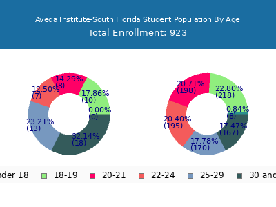 Aveda Institute-South Florida 2024 Student Population Age Diversity Pie chart