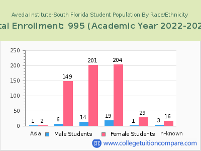 Aveda Institute-South Florida 2023 Student Population by Gender and Race chart
