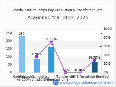 Aveda Institute-Tampa Bay 2025 Graduation Rate chart