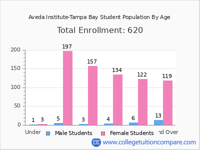 Aveda Institute-Tampa Bay 2024 Student Population by Age chart
