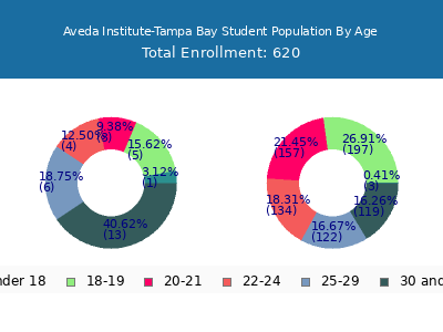 Aveda Institute-Tampa Bay 2024 Student Population Age Diversity Pie chart