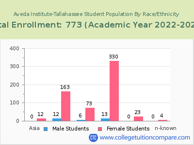 Aveda Institute-Tallahassee 2023 Student Population by Gender and Race chart