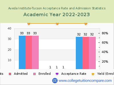 Aveda Institute-Tucson 2023 Acceptance Rate By Gender chart