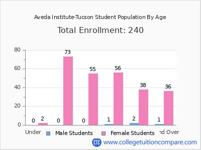 Aveda Institute-Tucson 2024 Student Population by Age chart