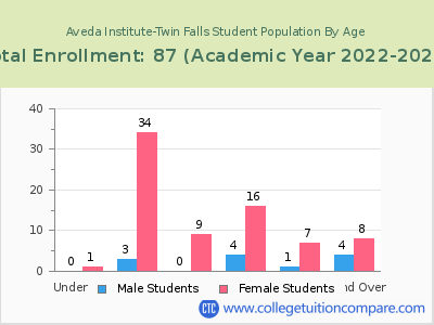 Aveda Institute-Twin Falls 2023 Student Population by Age chart