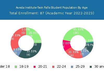 Aveda Institute-Twin Falls 2023 Student Population Age Diversity Pie chart