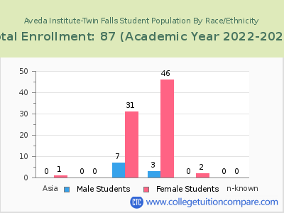 Aveda Institute-Twin Falls 2023 Student Population by Gender and Race chart