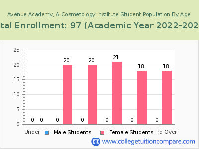 Avenue Academy, A Cosmetology Institute 2023 Student Population by Age chart