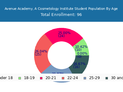 Avenue Academy, A Cosmetology Institute 2025 Student Population Age Diversity Pie chart