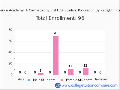 Avenue Academy, A Cosmetology Institute 2025 Student Population by Gender and Race chart