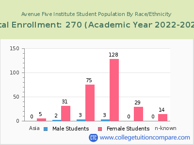 Avenue Five Institute 2023 Student Population by Gender and Race chart
