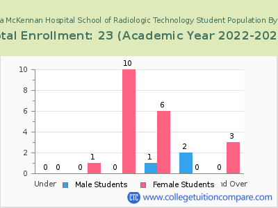 Avera McKennan Hospital School of Radiologic Technology 2023 Student Population by Age chart