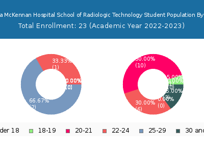 Avera McKennan Hospital School of Radiologic Technology 2023 Student Population Age Diversity Pie chart