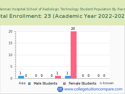 Avera McKennan Hospital School of Radiologic Technology 2023 Student Population by Gender and Race chart
