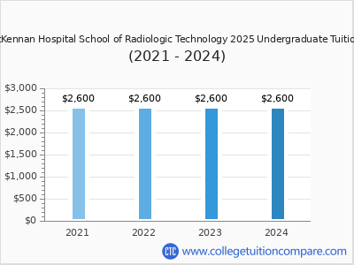 Avera McKennan Hospital School of Radiologic Technology 2024 undergraduate tuition chart