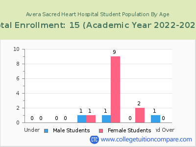 Avera Sacred Heart Hospital 2023 Student Population by Age chart
