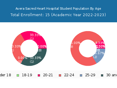 Avera Sacred Heart Hospital 2023 Student Population Age Diversity Pie chart