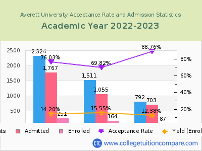 Averett University 2023 Acceptance Rate By Gender chart