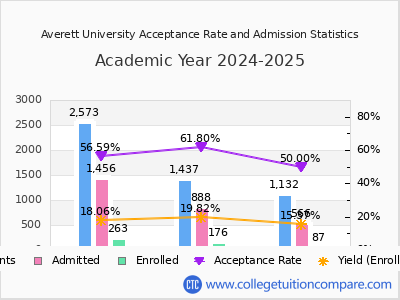Averett University 2025 Acceptance Rate By Gender chart