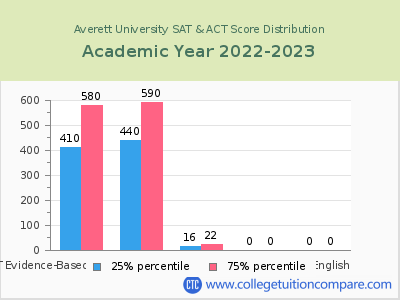 Averett University 2023 SAT and ACT Score Chart