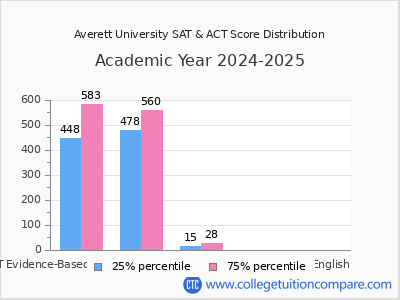 Averett University 2025 SAT and ACT Score Chart