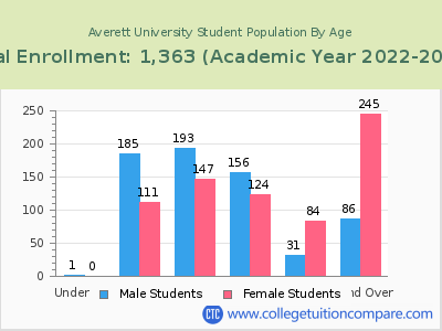 Averett University 2023 Student Population by Age chart