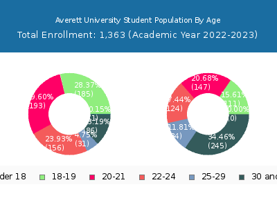 Averett University 2023 Student Population Age Diversity Pie chart