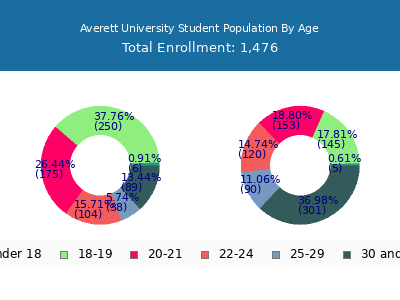 Averett University 2025 Student Population Age Diversity Pie chart