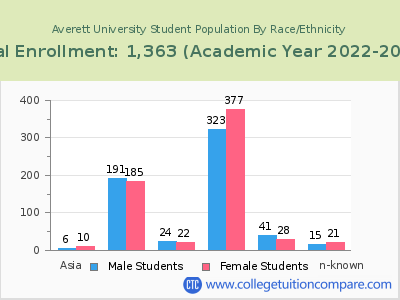 Averett University 2023 Student Population by Gender and Race chart