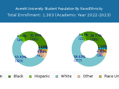 Averett University 2023 Student Population by Gender and Race chart