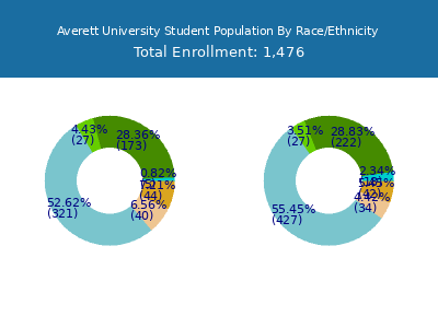 Averett University 2025 Student Population by Gender and Race chart