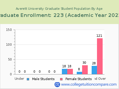 Averett University 2023 Graduate Enrollment by Age chart