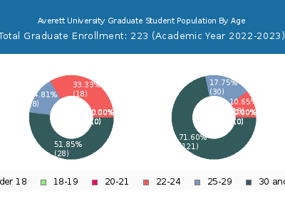 Averett University 2023 Graduate Enrollment Age Diversity Pie chart