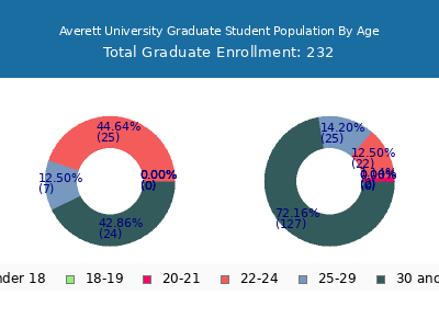 Averett University 2025 Graduate Enrollment Age Diversity Pie chart
