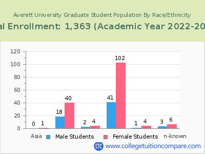 Averett University 2023 Graduate Enrollment by Gender and Race chart