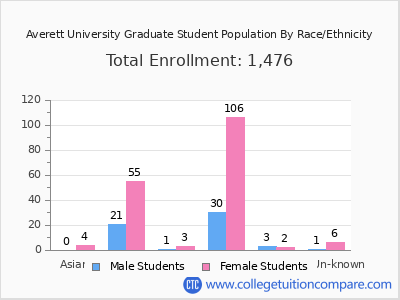 Averett University 2025 Graduate Enrollment by Gender and Race chart
