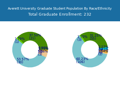Averett University 2025 Graduate Enrollment by Gender and Race chart