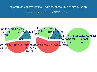Averett University 2023 Online Student Population chart
