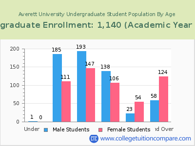 Averett University 2023 Undergraduate Enrollment by Age chart