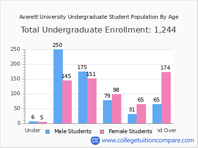 Averett University 2025 Undergraduate Enrollment by Age chart