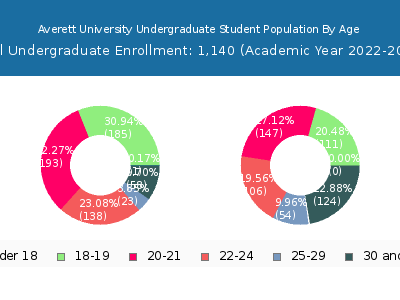 Averett University 2023 Undergraduate Enrollment Age Diversity Pie chart