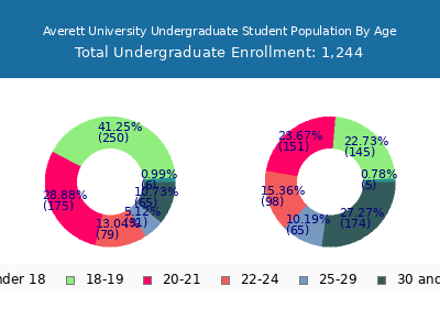 Averett University 2025 Undergraduate Enrollment Age Diversity Pie chart