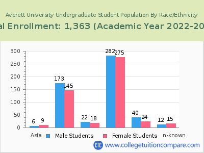 Averett University 2023 Undergraduate Enrollment by Gender and Race chart