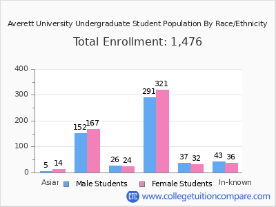 Averett University 2025 Undergraduate Enrollment by Gender and Race chart