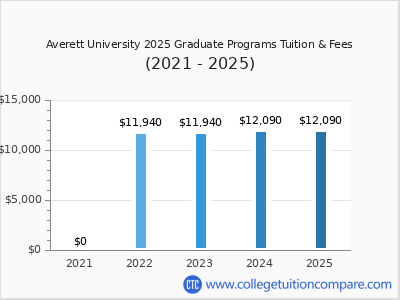 Averett University 2025 graduate tuition chart