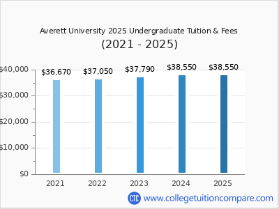 Averett University 2025 undergraduate tuition chart