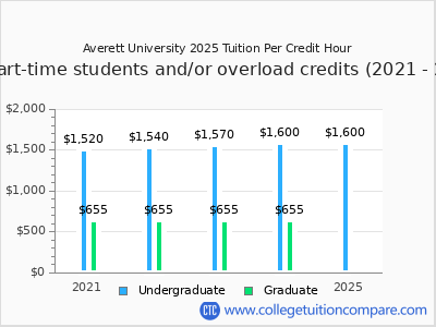 Averett University 2025 cost per credit hour chart