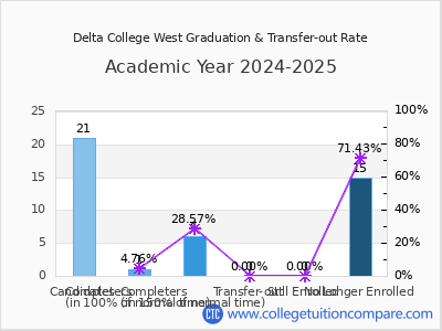 Delta College West 2025 Graduation Rate chart