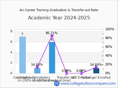 Avi Career Training 2025 Graduation Rate chart
