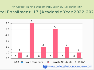 Avi Career Training 2023 Student Population by Gender and Race chart